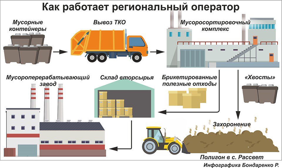 схема вывоза мусора