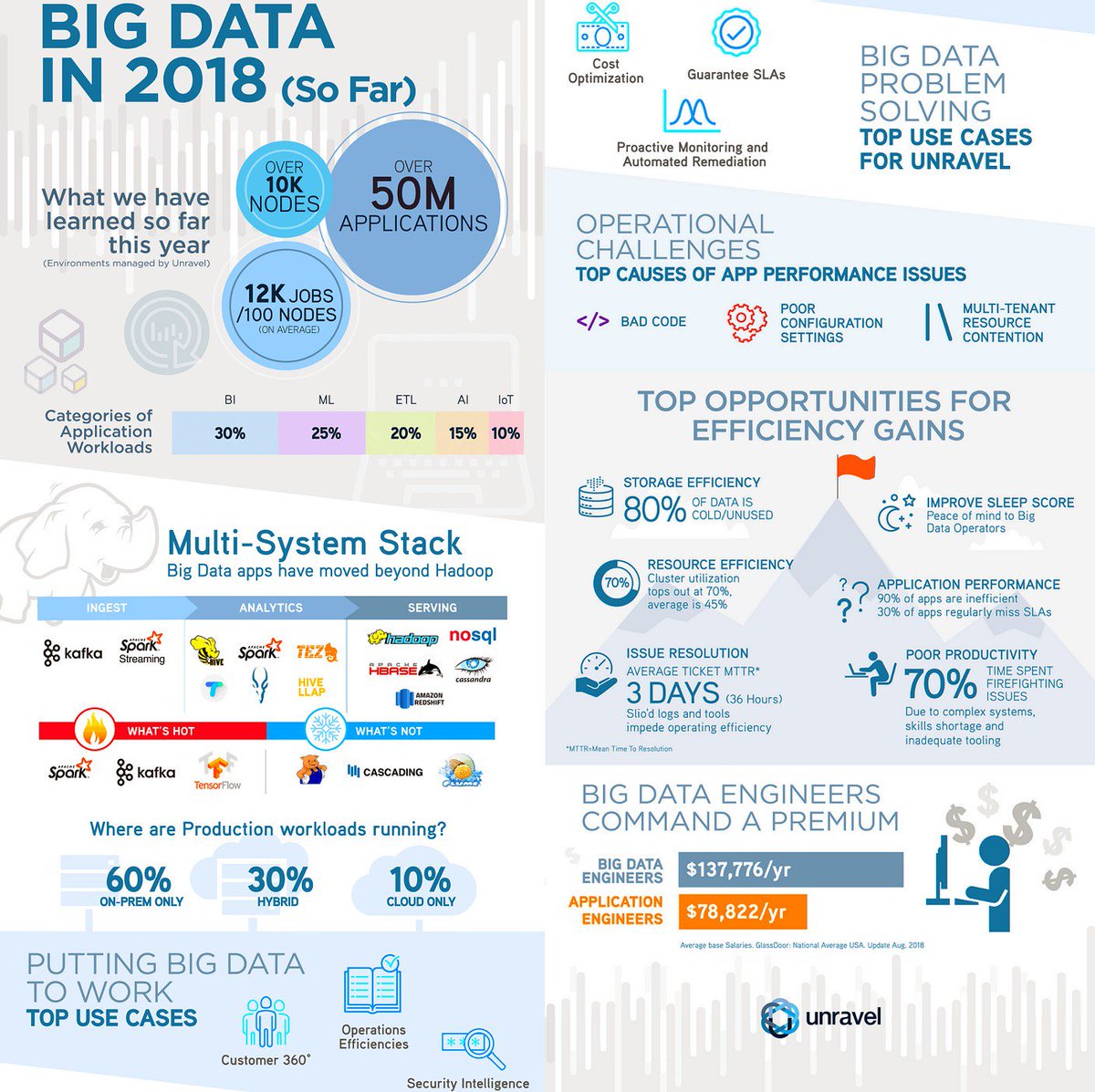 Fabriziobustama's tweet image. #BigData in 2018 (so far). 
#DeepLearning #KSQL #MQTT #IoT #Sensor #Analytics #MachineLearning #DataScience #AI #IIoT #RStats #TensorFlow #Java #JavaScript #ReactJS #VueJS #GoLang #CloudComputing #Serverless #DataScientist #MobileApp #DataAnalytics #BigDataAnalytics #Hadoop