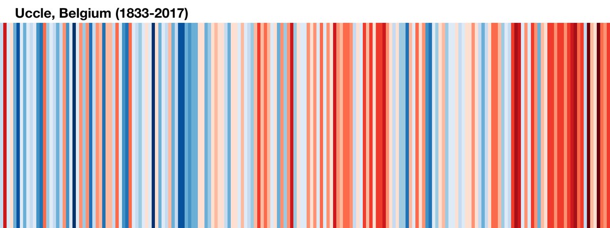 JillPeetersWX's tweet photo. NEW: de #barcode van het ons klimaat, de WARMING STRIPES van #België. 
"Global Warming" (sinds industriële revolutie) ➢ + 1°C 
Impact op temperatuurstijging in België ➢ + 2,4 °C
Thank you @ed_hawkins, @CLIMATEwBORDERS, @nvanlipzig @SamuelHelsen @JPvanYpersele https://t.co/jCYmGq3rJc