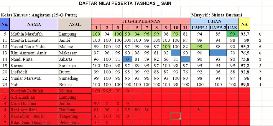 Alhamdulilaaah berkurang sudah 1 ‘beban’ . Bi idznillah satu kelas terselesaikan, lulus dengan nilai yang hmmmm.. not bad.. Alhamdulilaaah.