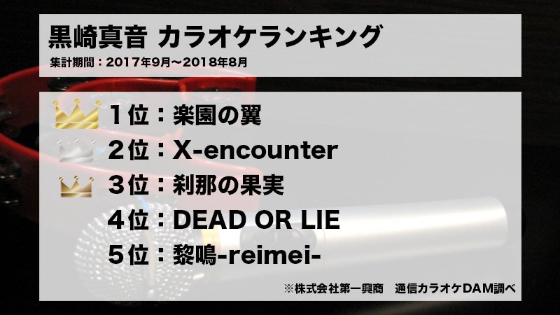 Dam アニソン Vocaloid En Twitter 黒崎真音 カラオケランキング 1位の 楽園の翼 は滑らかな歌声が魅力的な アップテンポな1曲 Kurosakimaon 黒崎真音