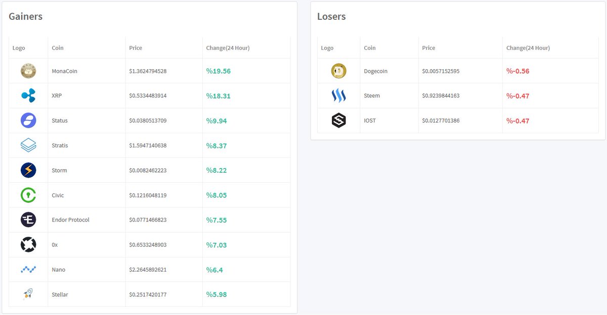 Cryptoversial's tweet image. Gainers &amp;amp; Losers of the day : 
🍏 $MCO, $XRP, $SNT, $STRAT, $STORM, $CVC, $EDR, $ZRX, $NANO, $XLM...
🍎 $DOGE, $STEEM, $IOST
