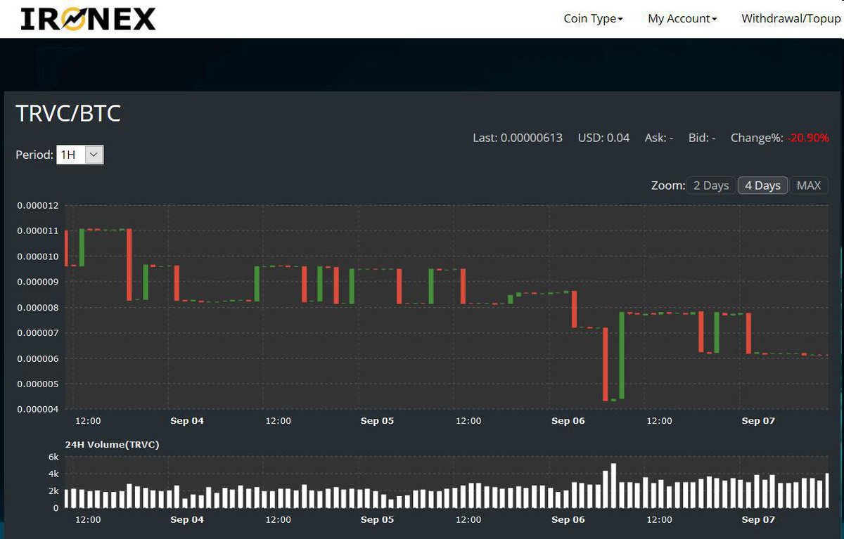 TRIVECOIN's tweet photo. 🔥📈 TRVC is now trading on Ironex 
🌍 Ironex Exchange：https://t.co/BKBR7gaNUe
#trvc #trivechain #Ironex #exchange https://t.co/tmgaGefA6N