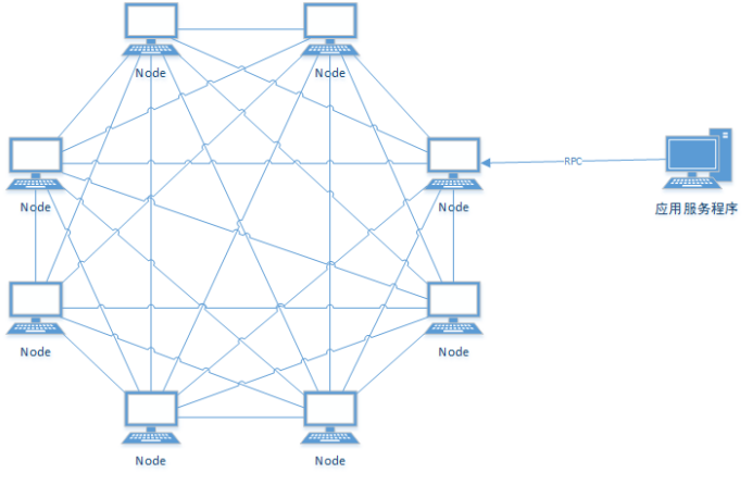 CreditTagChain's tweet photo. CTC‘s application needs to deploy a blockchain node. The node program will join the blockchain network automatically. The application service calls the blockchain node interface through the RPC, which can interact with the blockchain data. https://t.co/2jCYd9NI6A