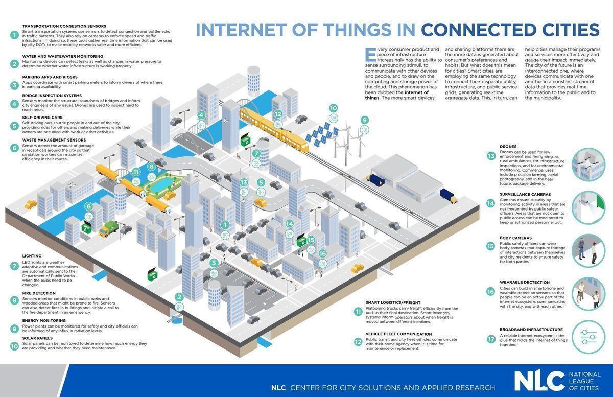 Antonio Grasso (@antgrasso) on Twitter photo Internet Of Things in Connected Cities. <a href="/Fisher85M/">Michael Fisher</a> <a href="/leagueofcities/">National League of Cities</a> via <a href="/antgrasso/">Antonio Grasso</a> #SmartCity #IoT #DigitalTransformation Internet Of Things in Connected Cities. <a href="/Fisher85M/">Michael Fisher</a> <a href="/leagueofcities/">National League of Cities</a> via <a href="/antgrasso/">Antonio Grasso</a> #SmartCity #IoT #DigitalTransformation