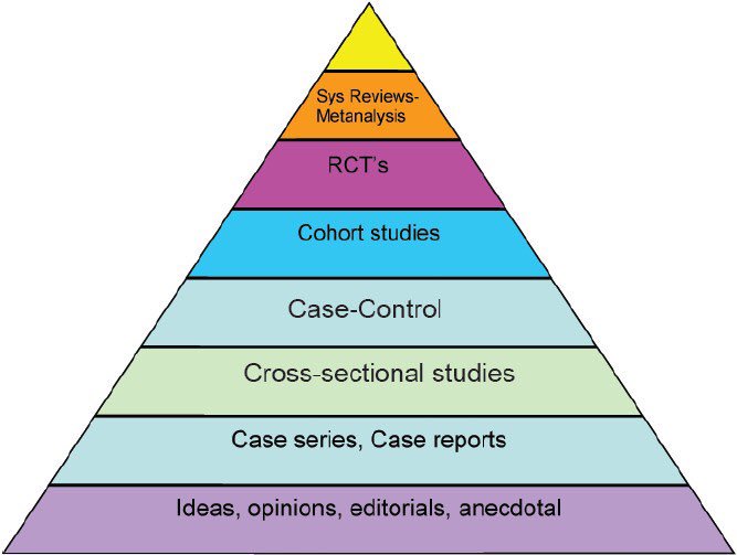 Most of the marketing data and evidence we use would only make the bottom layer of the medical world’s ‘hierarchy of evidence pyramid’ and very little would make the top. We don’t need to be scientists but we should all be more aware of just how flakey most of the data we use is.