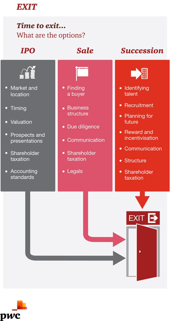 andy5900's tweet photo. Time to exit... What are the options? #IPO #sale #succession https://t.co/VBCfybKGuh #PwCFastGrowth https://t.co/pokF9jS1lO