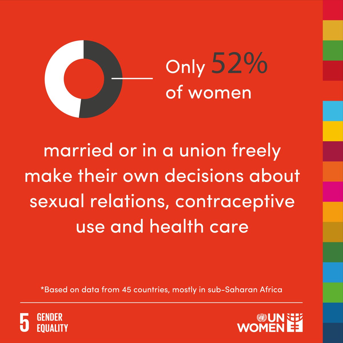 unwomenvietnam's tweet image. Up to 48% of women who are married or in a union don't have the #freedom to decide their #SexualRelations, #ContraceptiveUse and #Healthcare!

#GenderEquality #UNGA #TimeIsNow @unwomenasia @UNVietnam @UN