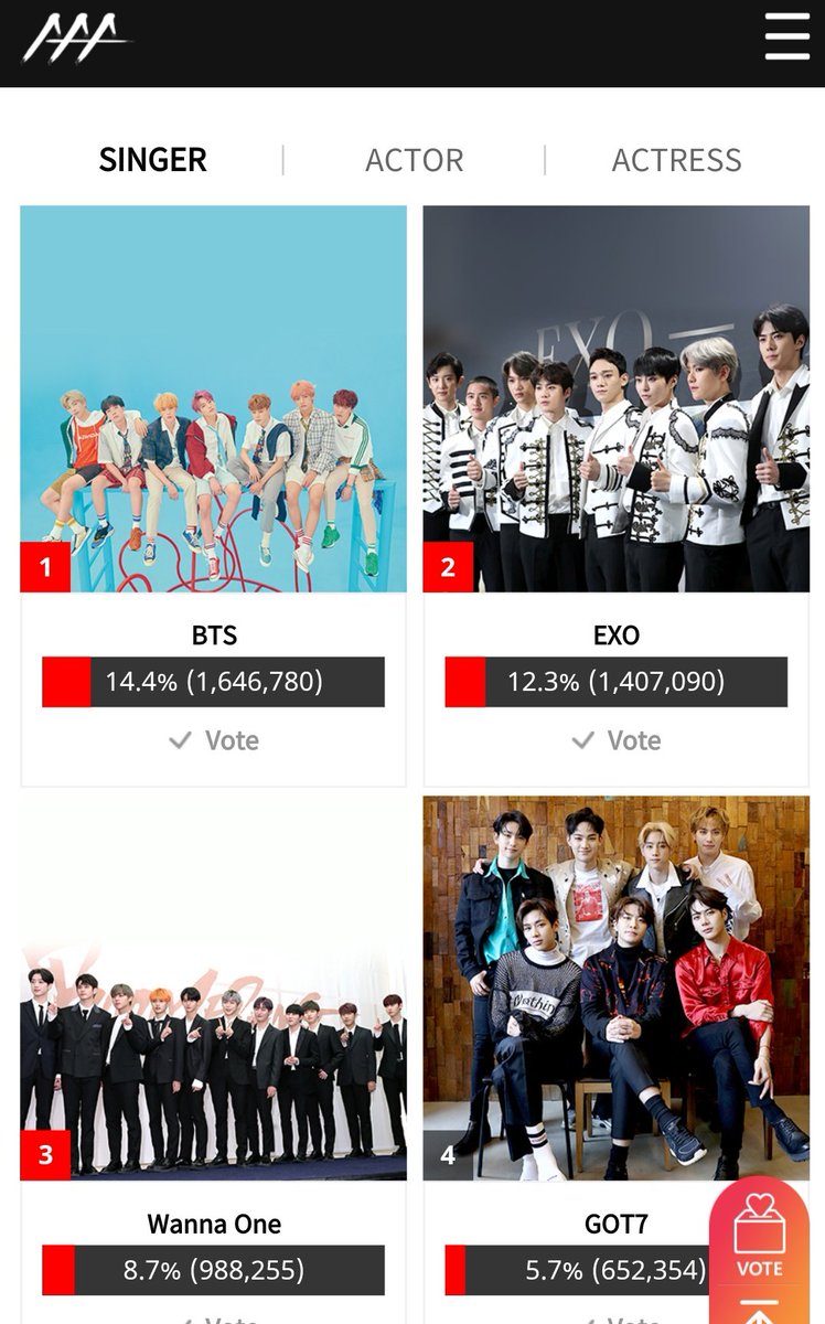 EXOVotingTeam's tweet photo. AAA PRE VOTE
Criteria : 100% vote
All Top 50 in Singer + Actor category will go to Round 2.
Focus on making more accounts for round 2, kakao, line, gmail, twitter acc.
Link vote : https://t.co/jPnceClSoD
Tutorial : https://t.co/hFom80up9Q
#EXO @weareoneEXO https://t.co/WPj69CFuhV