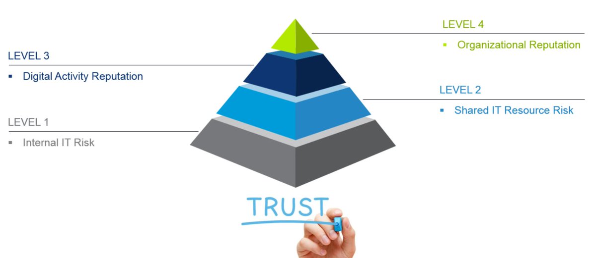 IDCNordic's tweet photo. The challenge is, to bridge internal IT risk and external reputation through levels two and three. Are we, as security professionals, able, willing and trusted ourselves to help companies bridge this gap?​ @duncanwbrown at #IDCSecurity18 #digitaltrust https://t.co/PJSeP5SXct