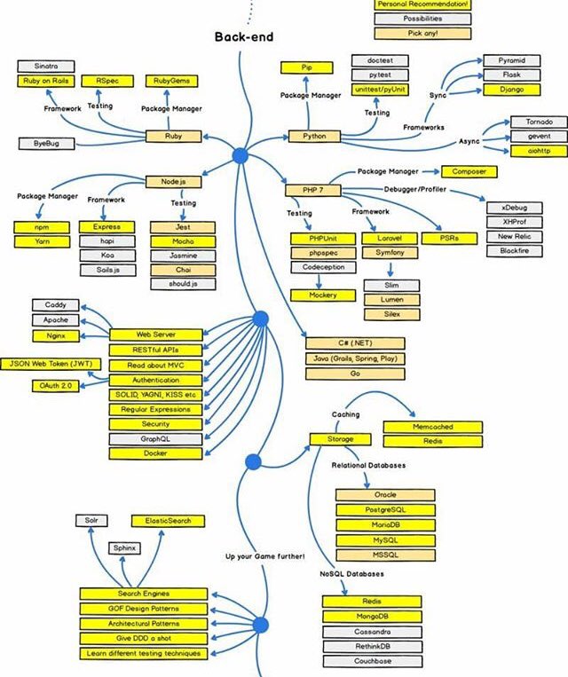 smartwareng's tweet image. Morning guys, here are the best web technologies you can use to build you web applications 

#codedwednesday 
#getsmart 
#choosesmartlearning