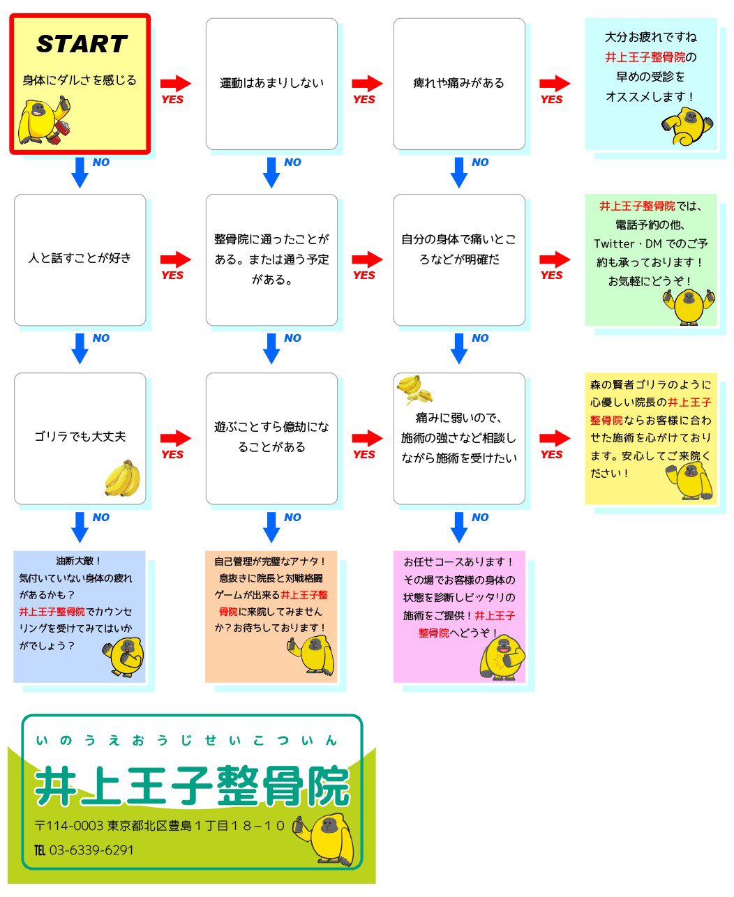 井上王子整骨院 こちらのフローチャートを是非やってみて下さい 井上王子整骨院 こちらのフローチャートを是非やってみて下さい