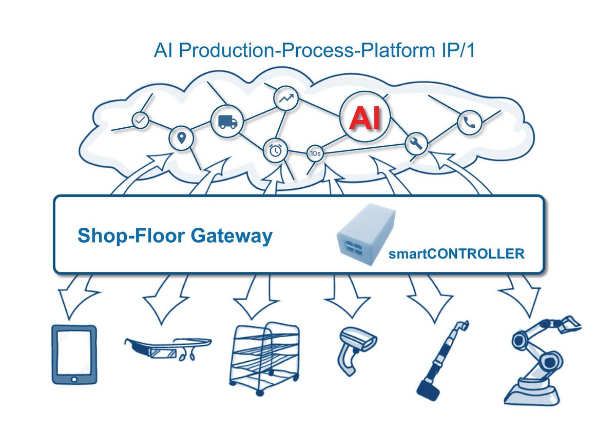 presseticker's tweet image. Neuer smartCONTROLLER: IIoT-Hardware mit intelligenter Datendrehscheibe von nextLAP verbinden pr-gateway.de/s/351555

#nextLAP #IIoT #smartCONTROLLER #Shop-Floor-Gateway #Shopfloor #AI #IP/1 #Produktion #Logistik #Algorithmen #Automatisierung