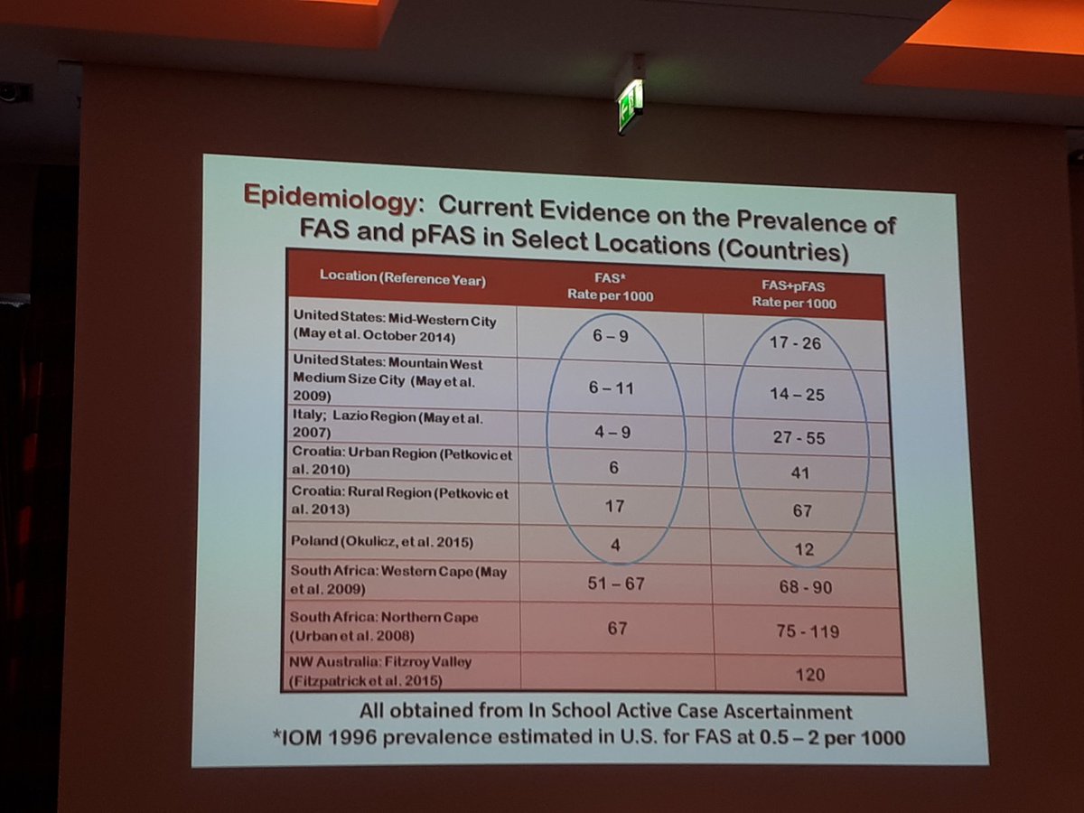 IlonaAutti's tweet photo. Ken Warren: #FAS ja #PFAS prevalenssi globaalisti. Suomessa ei näy tilastoissa mutta meilläkin yhtä iso ongelma  #EUFASD2018 https://t.co/Ic0T2uG6Sr