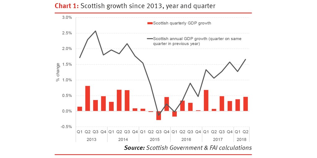 Strath_FAI's tweet photo. Following a sustained period of weak growth and despite ongoing political uncertainty, the Scottish economy has been showing some signs of strengthening. Whilst growth remains below trend, activity has picked up in 2018 #frasercommentary https://t.co/yZWQX2fEcz
