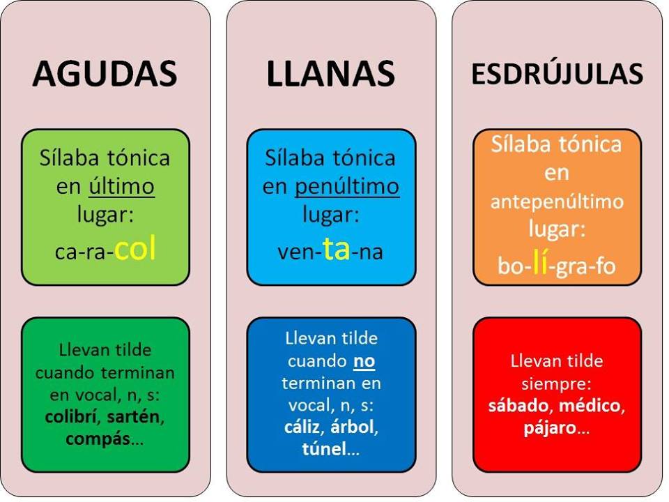 ¿Conoces la acentuación de palabras en el español?