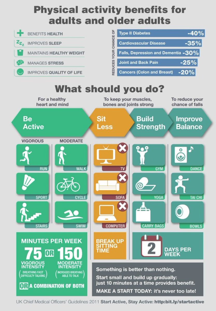 AidanActify's tweet photo. It's National #FitnessDay🎉

Adults should be engaging in 150 minutes of MVPA per week through a variety of activities, such as swimming, running or participating in sport.

Why not try a new activity on National Fitness Day?

⚽🏀🎾🏸🥊🚲 https://t.co/b9cy4bvFaU