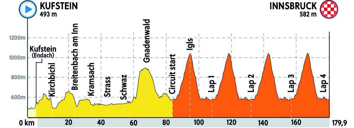 ChamberyCF's tweet photo. 🏁 Jour de course | Ven. 28 sept.
🇦🇹️ #RoadWorld #Innsbruck2018 (U23)
⌚️ 12h20
🏁 17h15
🚴🏻♂️ 179,9km
#ToujoursPlus | #ChambéryCF
🚴♂️ https://t.co/XHE4srU8Ur