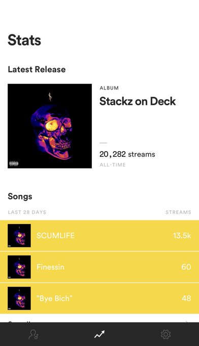 S/O all my fans &amp; followers thanks for gettin #StackzonDeck to 20k plays on #Spotify! #SCUMLIFE #WeOwnItENT<a href="/tag/spotify"class="tags"><span>#spotify</span></a><a href="/tag/weownitent"class="tags"><span>#weownitent</span></a><a href="/tag/scumlife"class="tags"><span>#scumlife</span></a><a href="/tag/stackzondeck"class="tags"><span>#stackzondeck</span></a>