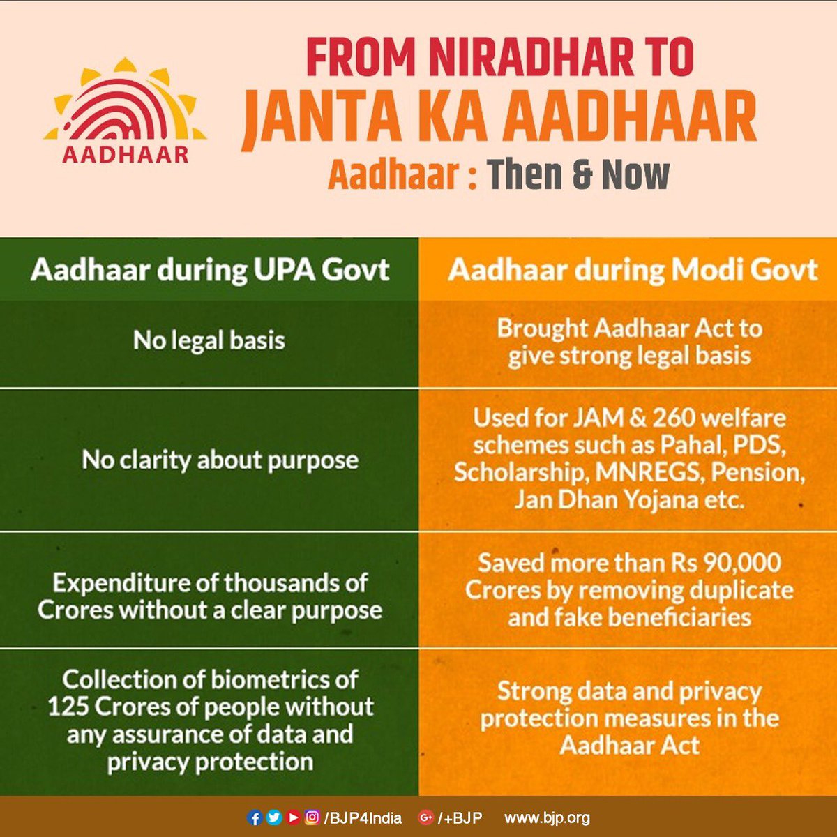 amitmalviya's tweet image. How is the Aadhar we see today, under Modi administration, different from the one under Congress led UPA. It today has a strong legal basis and purpose... #Aadhaar4Development