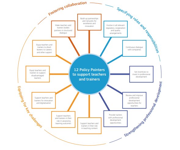 colombo_mat's tweet image. Il report "Teachers and Trainers Matter" dimostra che per un vero sviluppo della #formazione professionale è necessario rimettere al centro il ruolo del #maestro e del #formatore. È inutile investire in istruzione,se prima non si investe su chi forma e sulla sua #professionalità.