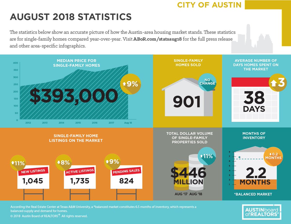 WaterlooATX's tweet photo. “Last month’s housing market activity shows little evidence that the market is slowing as we move into the fall,” Steve Crorey, Austin Board of REALTORS®, said. “More homes are entering the market &amp; pending sales growth remains strong year over year.” #waterloorealtyatx https://t.co/rI3oKXxk05