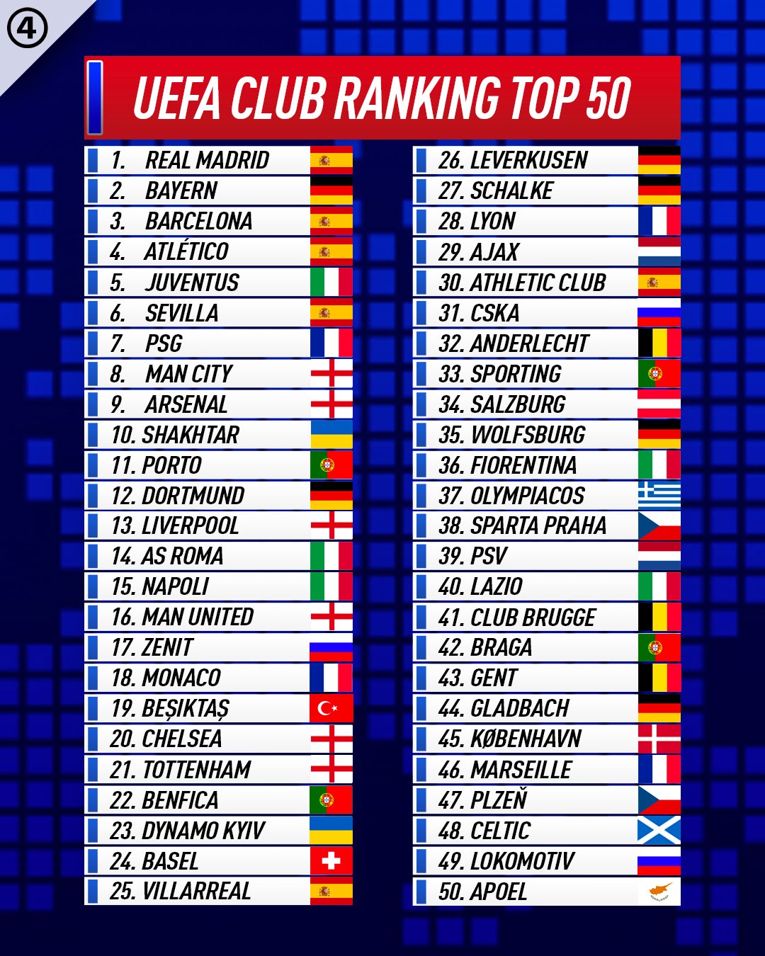 433 on Twitter "Where is your club ranked in the latest UEFA Club