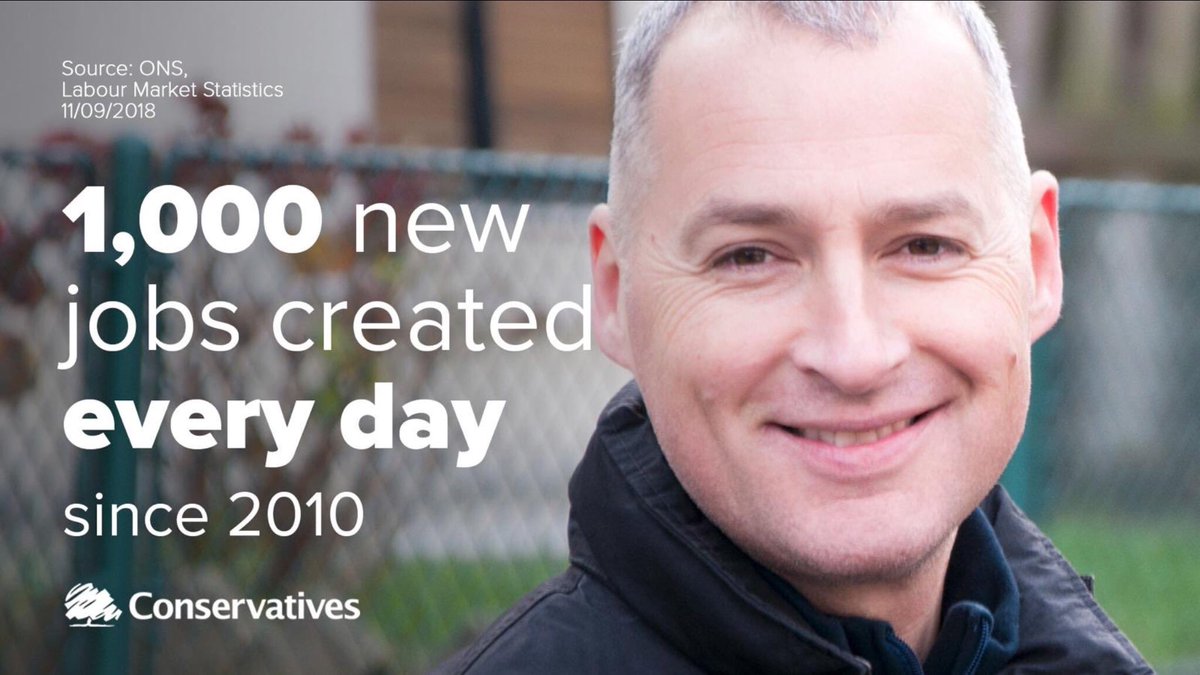 KTConservatives's tweet photo. Under Conservatives, 1,000 jobs have been created on average every day in Britain. #FitForTheFuture 🇬🇧 #BecauseOfTories 🌳 https://t.co/BMe7DhSAZY