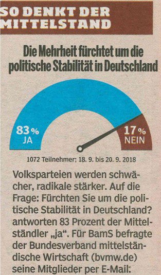MittelstandBVMW's tweet photo. #Volksparteien schwächeln, #Radikale erstarken. Fürchten Sie um die politische #Stabilität in Deutschland? 83% der Mittelständler sagen "ja". Umfrage in der @BILDamSONNTAG https://t.co/8TtEmNhhDR