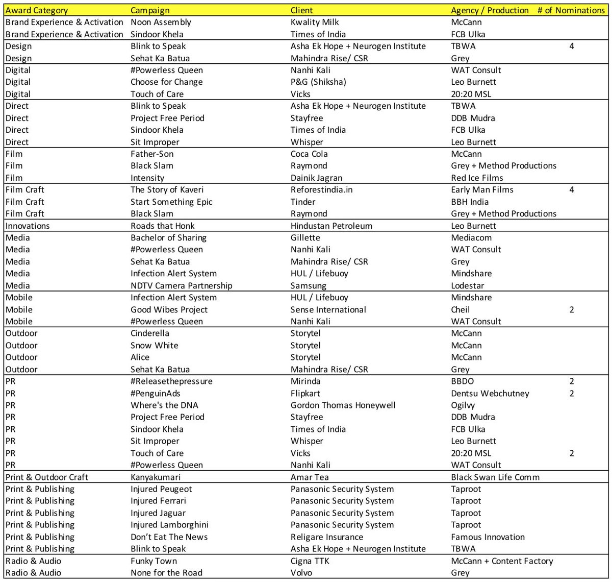 nandieux's tweet image. The Spikes Asia nominations from India!
Total of 57 nominations. 6 each to Grey Worldwide, McCann &amp;amp; TBWA. 4 to Early Man Films, Leo Burnett, Taproot. 3 to 20:20 MSL and FCB Ulka!
P&amp;amp;G tops with 6, TOI with 3, HUL and Coke with 2 each!
All the  best!  #SpikesAsia @TimesResponse