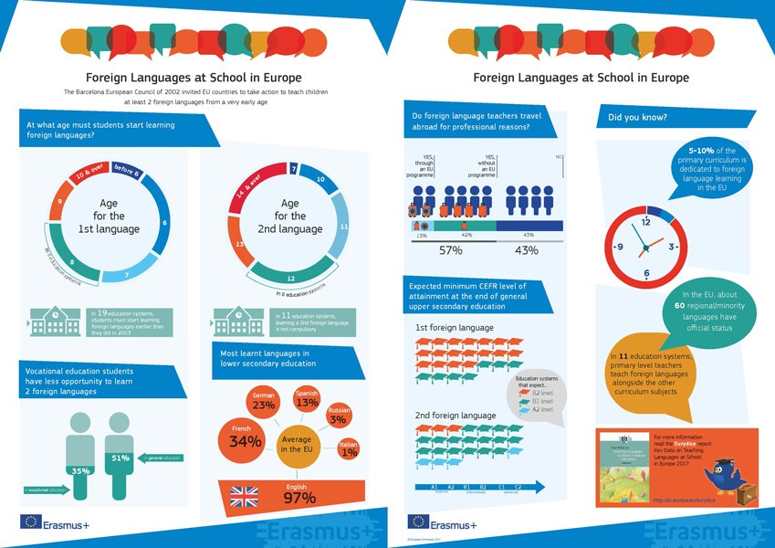 peter_birch's tweet photo. #europeandayoflanguages #LanguageLearning #Languages #Diversity #Europe #EurydiceEU brief and a snapshot https://t.co/17DqKsmHiQ https://t.co/tHI9seM9PI