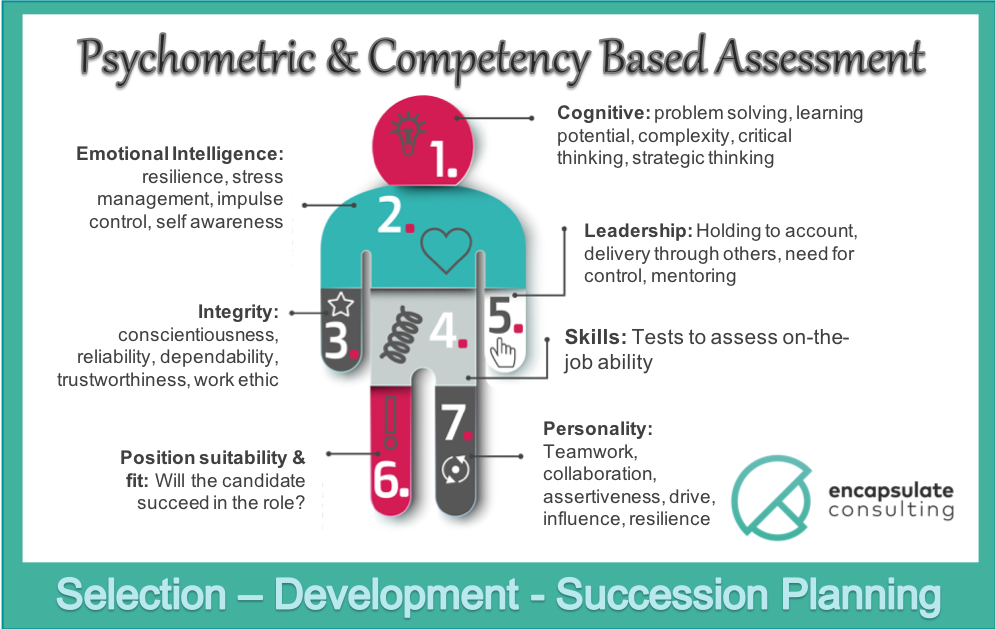 We take a holistic view of an applicant to determine suitability, culture-fit and job performance. #psychometric #competencyassessment #cognitiveassessment #leadershipassessment #eqassessment #integrityassessment #skillsassessment #personalityassessment
encapsulate.co.za