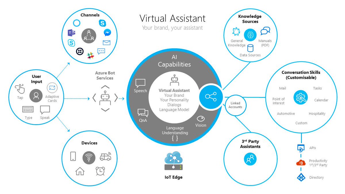 GosiaBorzecka's tweet image. #VirtualAssistant
bit.ly/2xDqnDo
#CognitiveServices #SpeechAPI #QnA #LUIS #VisionAPI #Bot #BotFramework #Azure #IoT #AzureBotServices #MicrosoftIgnite #Microsoft #AI