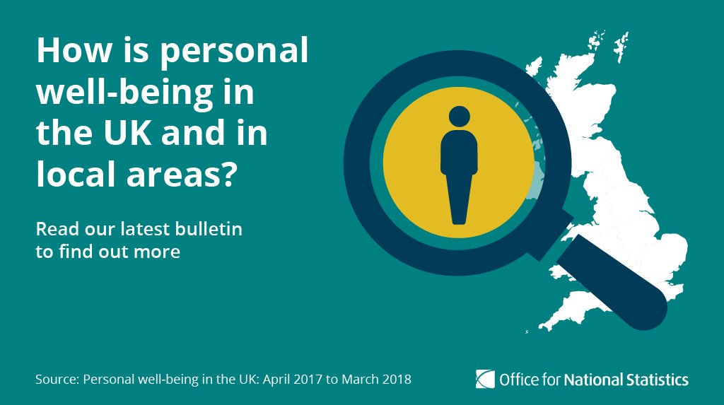 ONS's tweet image. Today we've published our personal well-being in the UK bulletin. It’s the first time we’ve identified how factors such as health, access to services, and crime levels may affect how people rate their well-being in different parts of the UK. Find out more ow.ly/VmJa30lYzSX