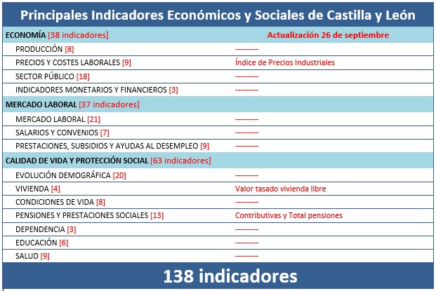 cescyl's tweet photo. 📈Principales #Indicadores Económicos y Sociales de #CastillayLeon 
📌Actualización 26/09/2018
➡️https://t.co/MZFXp6anoV https://t.co/aKqqGOsVbC