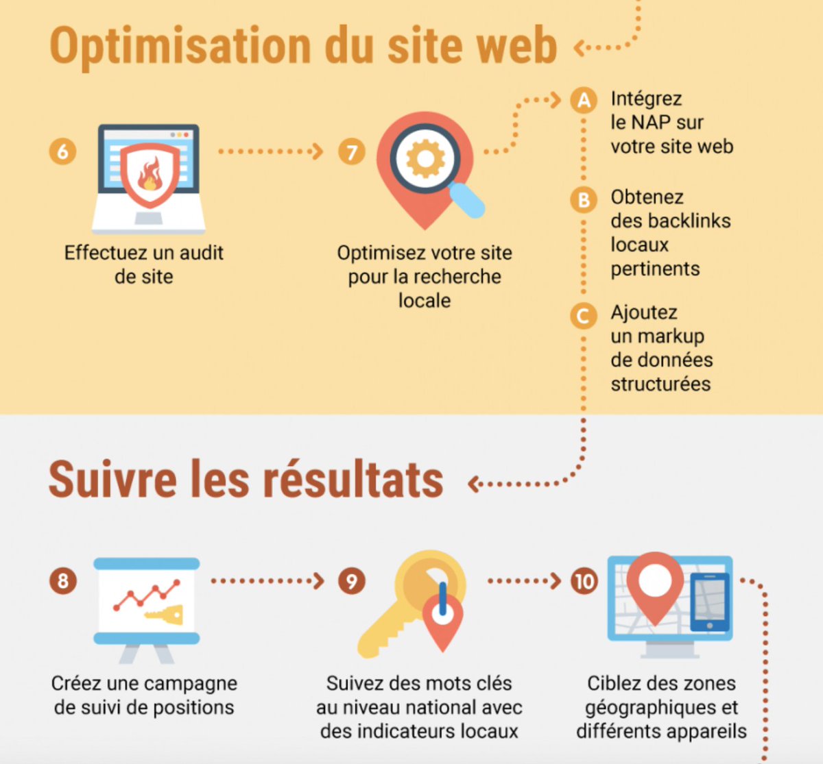 semrush_fr's tweet image. [NOUVEL ARTICLE] #SEO 📌 En collaboration avec @GuideTwit nous avons créé un guide pratique qui décrit chaque étape d’une stratégie gagnante de référencement local 👉 bit.ly/2OS0EOu @AlinaSEO #LocalSEO #Referencement #SEOTalk #Google #MarketingDigital #Web