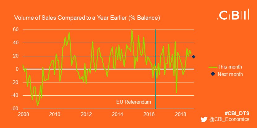 CBI_Economics's tweet photo. #Retail sales growth remained firm in the year to September, according to the latest #CBI_DTS https://t.co/2tg6RV2KzL https://t.co/4HsqkO2Ng1