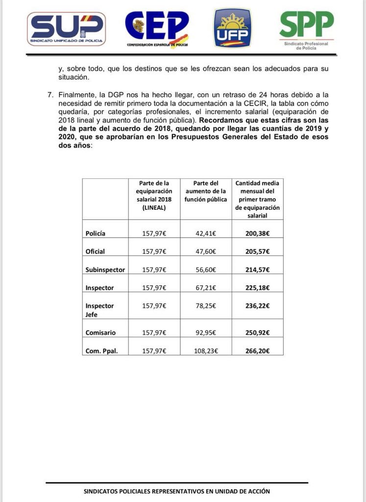 jusapolaragon's tweet photo. La subida a TODOS los funcionarios introducida en la #FalsaEquiparacion queda DESMONTADA! 

Prometieron 42,21€ a los #Policías cuando realmente han sido 34,54€ BRUTOS (2.000,59€-1.966,05€) y 21,71€ NETOS! 🤦‍♂️😡🤬

Hay que seguir LUCHANDO!

#EquiparacionYa con @jusapol https://t.co/Ouxam2UTUT