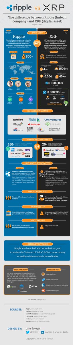 stedas's tweet photo. INFOGRAPHIC: #RIPPLE VS #XRP
The difference between Ripple (fintech company) and XRP (digital asset)
Let's spread the truth, kill the FUD and vagueness about Ripple and XRP

SHARE!!!

#XRPthestandard $XRP #XRPcommunity #XRPthebase @Ripple #finance #payments #banks #money #fintech https://t.co/tslTBkuq3v