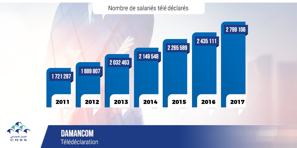 CnssMaroc's tweet photo. La masse salariale télé déclarée représente 94 % de la masse salariale totale et  91 % des salariés sont #déclarés via le portail #DAMANCOM.
#Cnss #Chiffresclés #Télédéclaration #Damancom https://t.co/6eLNZumdbC