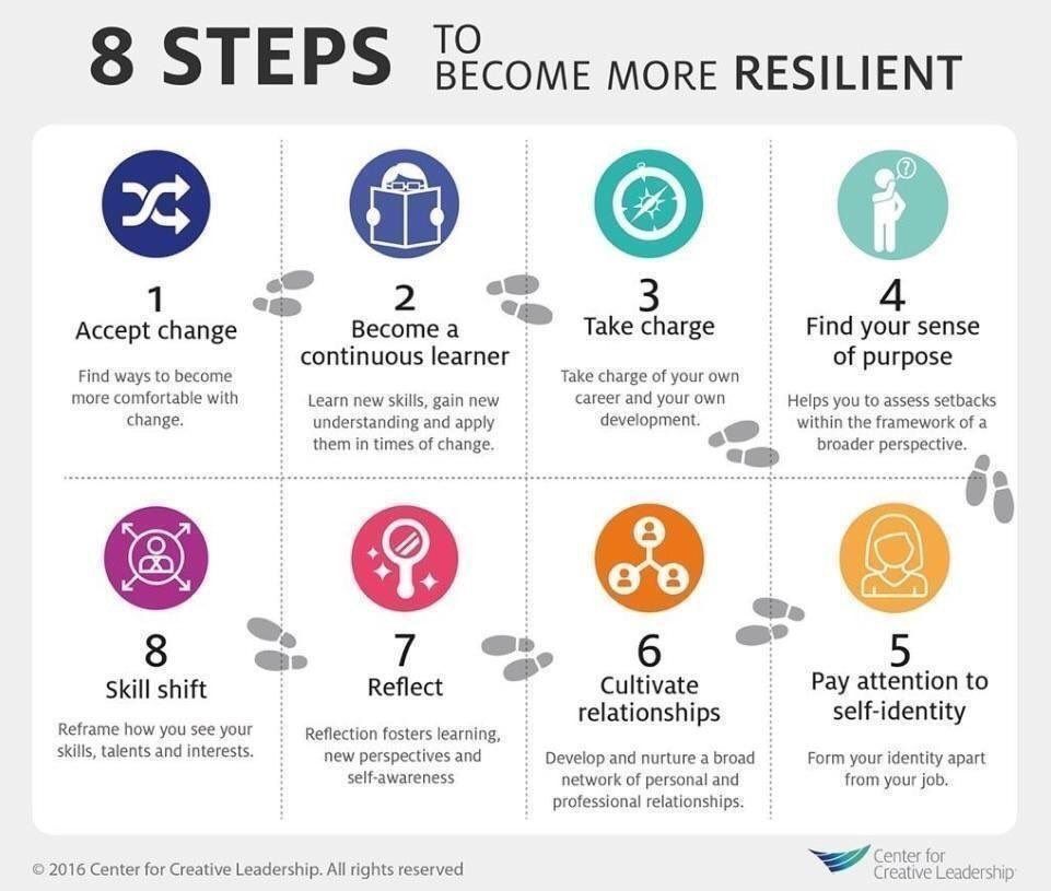 StartGrowthHack's tweet photo. 8 steps to become more resilient: accept change, become a continuous learner, reflect... 
#Startup #Entrepreneur #Leadership #DigitalTransformation #Entrepreneurship #Business #Success 
Via @helene_wpli @alvinfoo @evankirstel https://t.co/GgpXzzERM4
