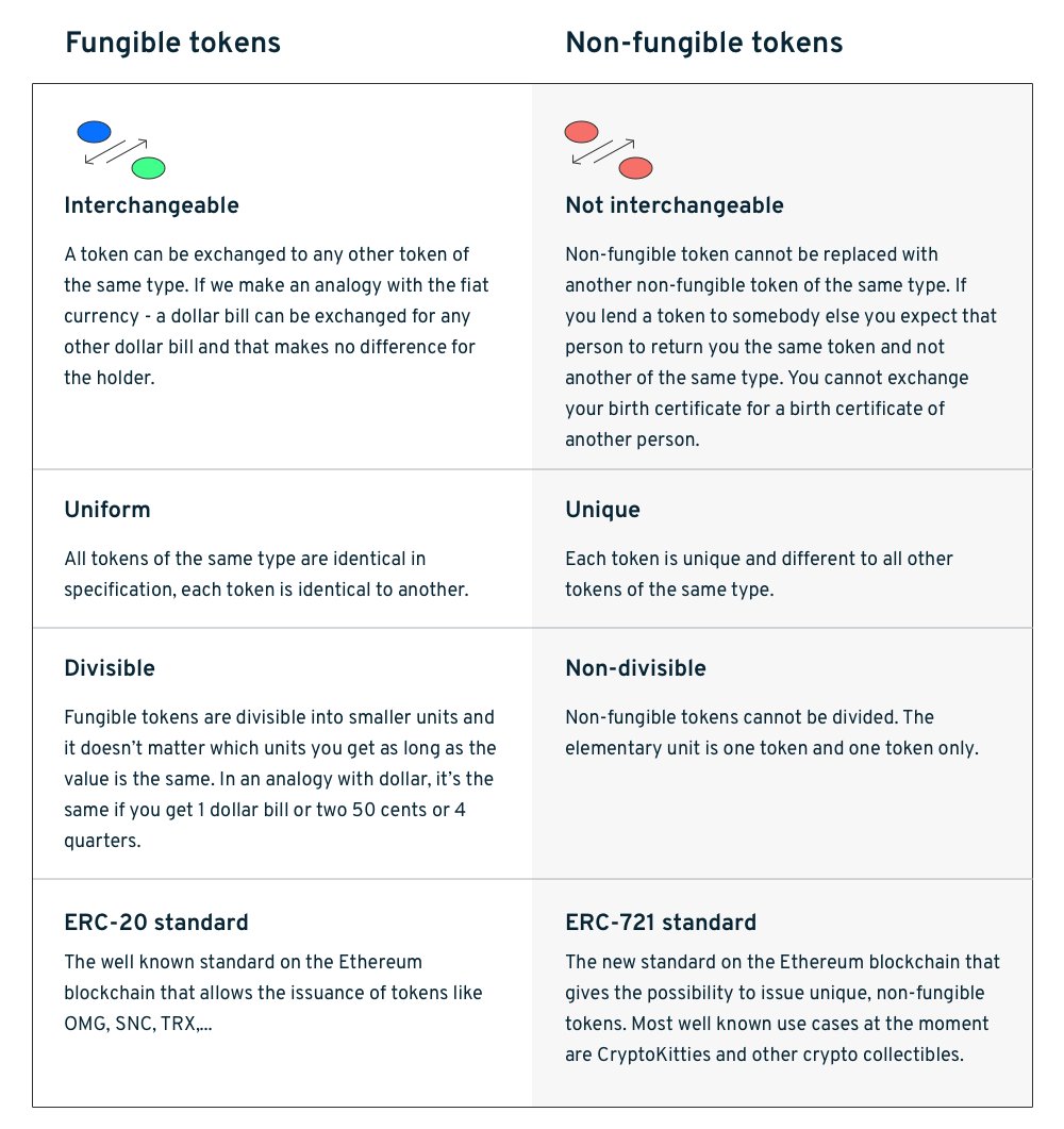 coincrunchio's tweet photo. What are some of the characteristics of Non-Fungible Tokens? #NFT Cool simple breakdown by the @0xcert team! https://t.co/xEqp3HFY2o