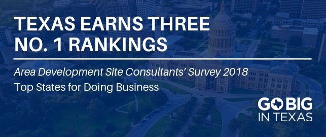 GoBigInTexas's tweet photo. #Texas secured three No. 1 rankings in @AreaDevelopment’s Top States for Doing Business, an annual survey of site selection consultants #GoBiginTexas https://t.co/MC7GxJ9T25 https://t.co/976H40jIkQ