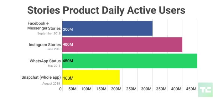 MattNavarra's tweet photo. The current state of Stories for social networks in 2018

h/t @TechCrunch https://t.co/H1BnTyYcIp