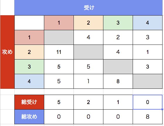 「受け攻めテスト」の集計おわりました!ざっくり集計なので漏れがあったらスマン!!!
みんなのカプ傾向が好きな人は他に何人いたかな!?暇つぶしにやってみて🙌

#受け攻めテスト 