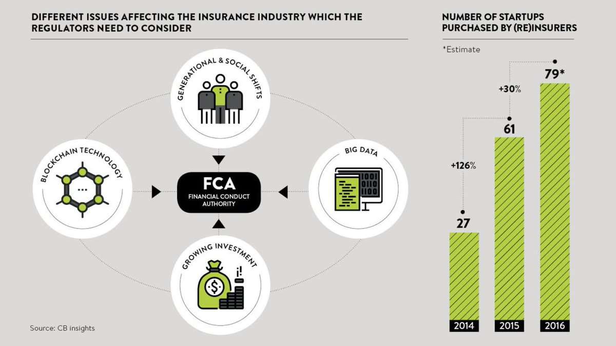 theguardhog's tweet photo. "People are frustrated with a clunky process for buying insurance, and want an easier and quicker process through simple digital channels" 

#insuretech #fintech #sharetech https://t.co/sSgzIde8DM https://t.co/iao2mWvdL4