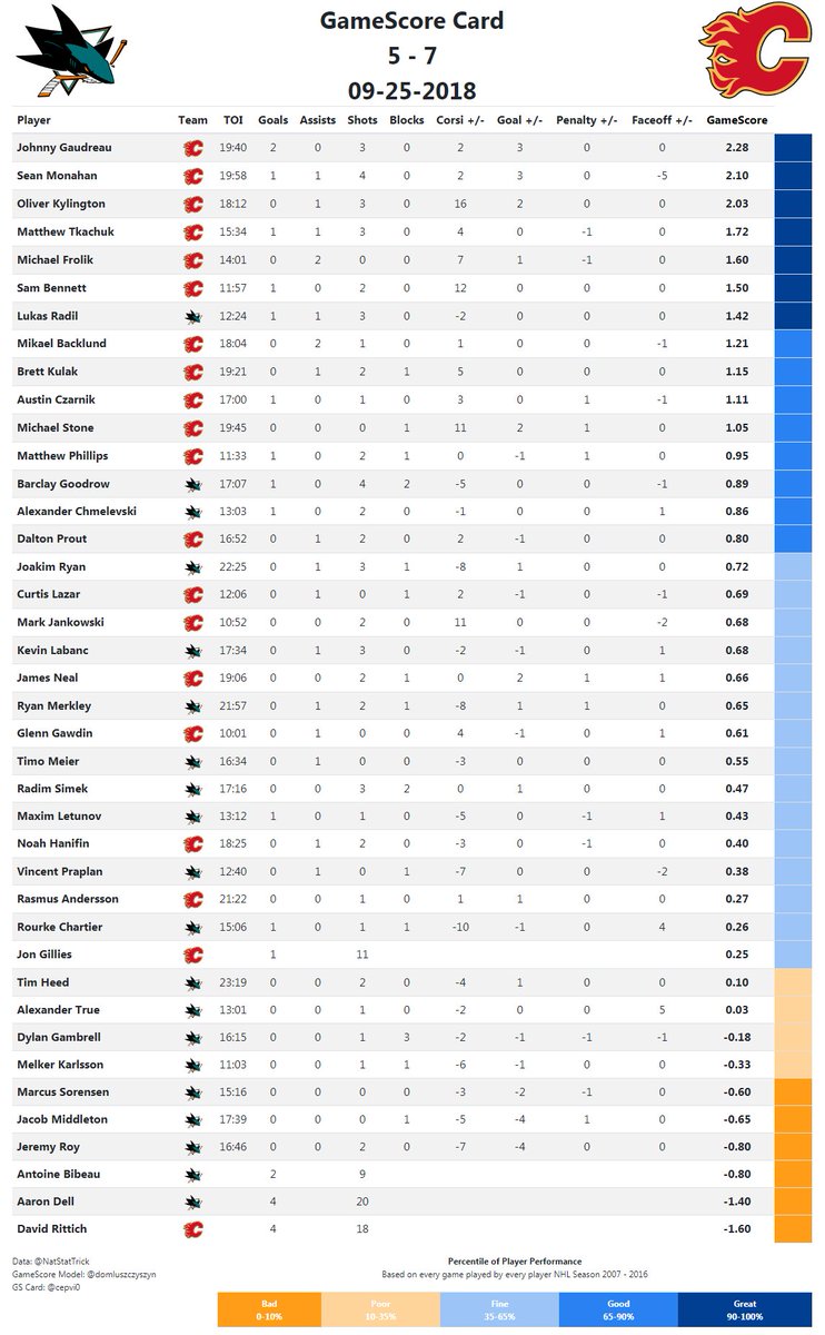 Sharks vs. Flames GameScore Card - 9/25 : r/SanJoseSharks