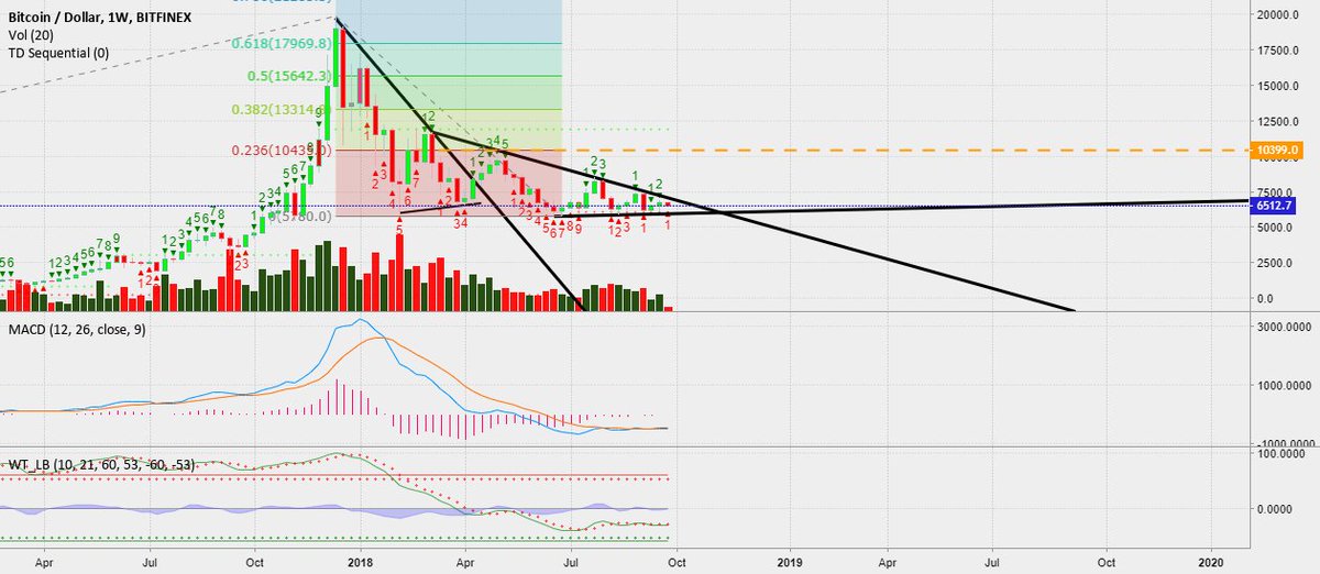 bitcoinagile's tweet photo. $BTC.X I struggle to find a bearish indicator.  by trader Dontbethatguy  published September 26, 2018 #BTCUSD $BTC.X https://t.co/u1viCevnNK https://t.co/iMOjzbKz2R