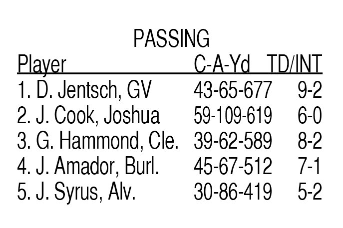 CTRsports's tweet photo. Johnson County passing leaders through week 4. https://t.co/PzxRgzPv7p