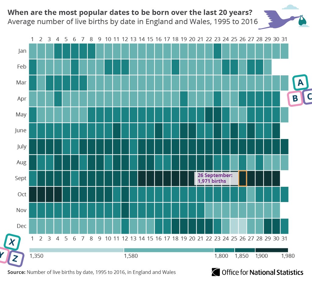 ONS's tweet photo. Today is the most popular day to be born over the last two decades, with an average of 1,971 babies born on this date each year. How popular is your birthday? https://t.co/JOzYxY8hog https://t.co/zKoZ9DArKY